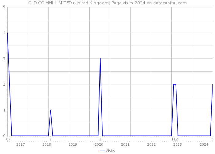 OLD CO HHL LIMITED (United Kingdom) Page visits 2024 