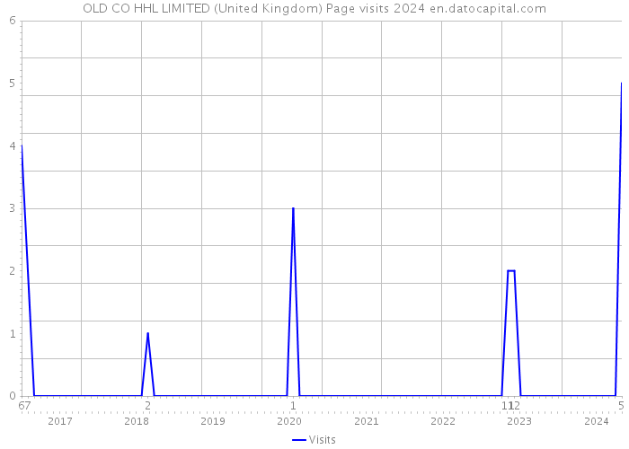 OLD CO HHL LIMITED (United Kingdom) Page visits 2024 