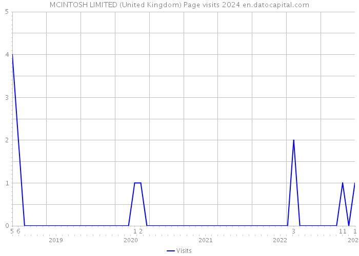 MCINTOSH LIMITED (United Kingdom) Page visits 2024 