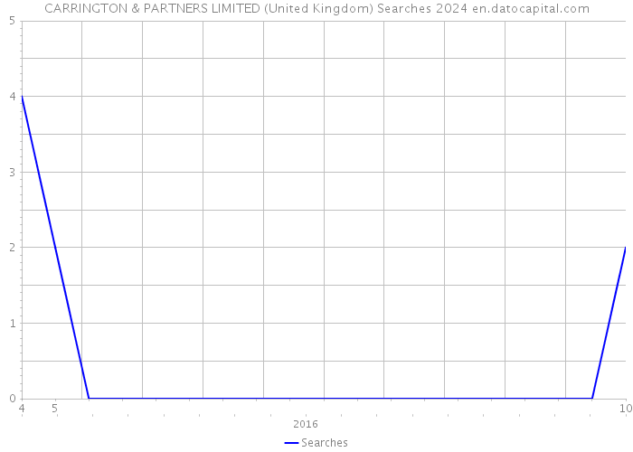 CARRINGTON & PARTNERS LIMITED (United Kingdom) Searches 2024 