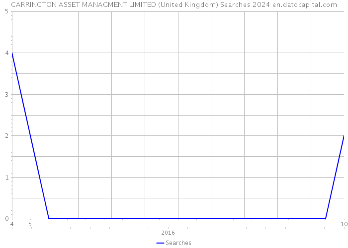 CARRINGTON ASSET MANAGMENT LIMITED (United Kingdom) Searches 2024 