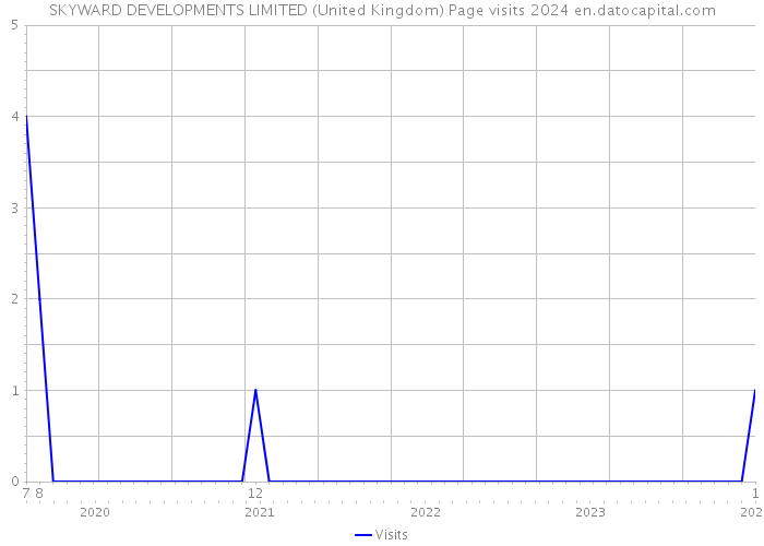 SKYWARD DEVELOPMENTS LIMITED (United Kingdom) Page visits 2024 