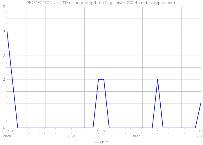 PROTECTION UK LTD (United Kingdom) Page visits 2024 