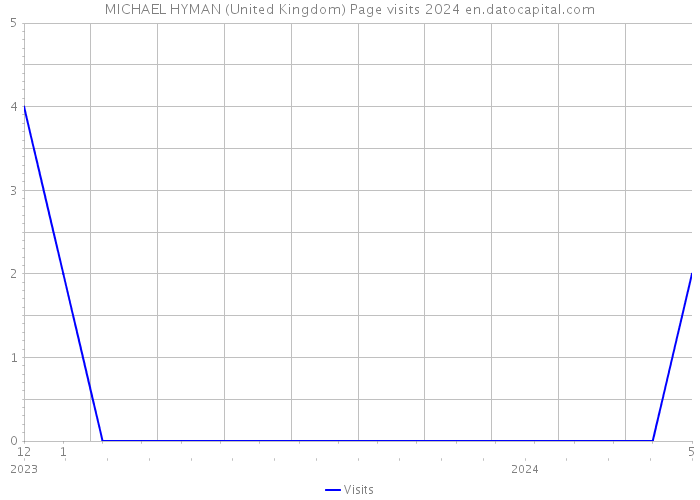 MICHAEL HYMAN (United Kingdom) Page visits 2024 