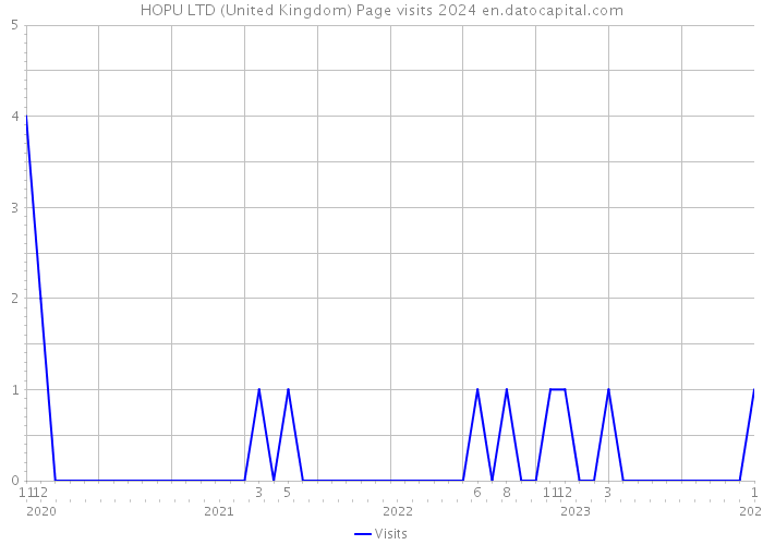 HOPU LTD (United Kingdom) Page visits 2024 