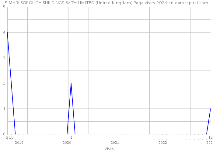 5 MARLBOROUGH BUILDINGS BATH LIMITED (United Kingdom) Page visits 2024 