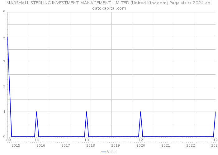 MARSHALL STERLING INVESTMENT MANAGEMENT LIMITED (United Kingdom) Page visits 2024 
