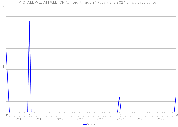 MICHAEL WILLIAM WELTON (United Kingdom) Page visits 2024 