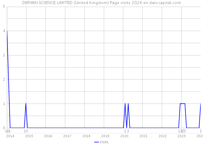 DERWIN SCIENCE LIMITED (United Kingdom) Page visits 2024 
