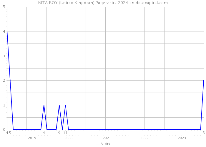 NITA ROY (United Kingdom) Page visits 2024 