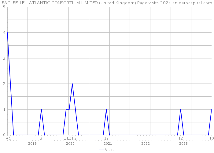 BAC-BELLELI ATLANTIC CONSORTIUM LIMITED (United Kingdom) Page visits 2024 