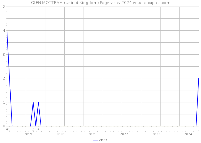 GLEN MOTTRAM (United Kingdom) Page visits 2024 