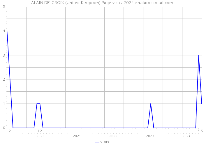ALAIN DELCROIX (United Kingdom) Page visits 2024 