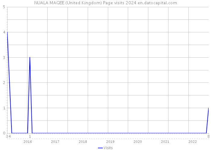 NUALA MAGEE (United Kingdom) Page visits 2024 