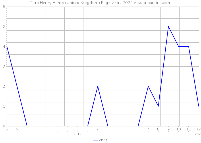 Tom Henry Henry (United Kingdom) Page visits 2024 