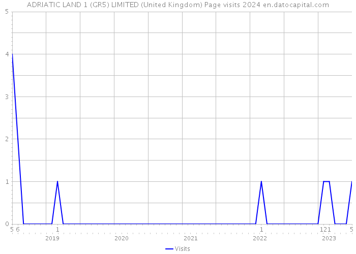 ADRIATIC LAND 1 (GR5) LIMITED (United Kingdom) Page visits 2024 