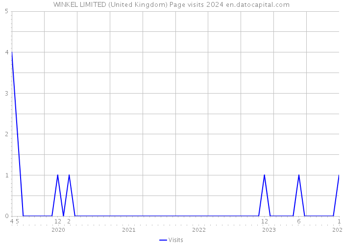 WINKEL LIMITED (United Kingdom) Page visits 2024 