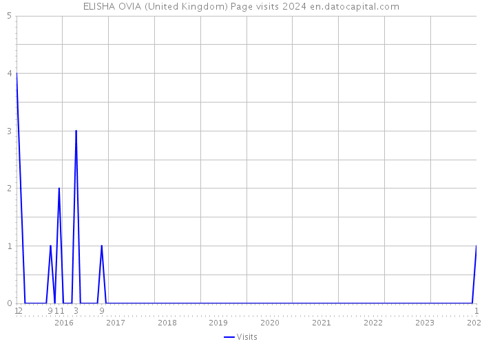 ELISHA OVIA (United Kingdom) Page visits 2024 