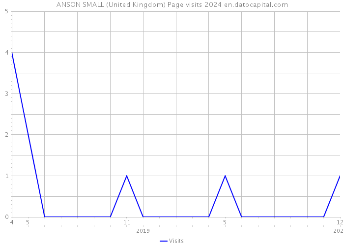 ANSON SMALL (United Kingdom) Page visits 2024 