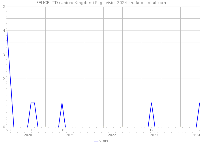 FELICE LTD (United Kingdom) Page visits 2024 