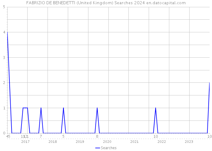 FABRIZIO DE BENEDETTI (United Kingdom) Searches 2024 