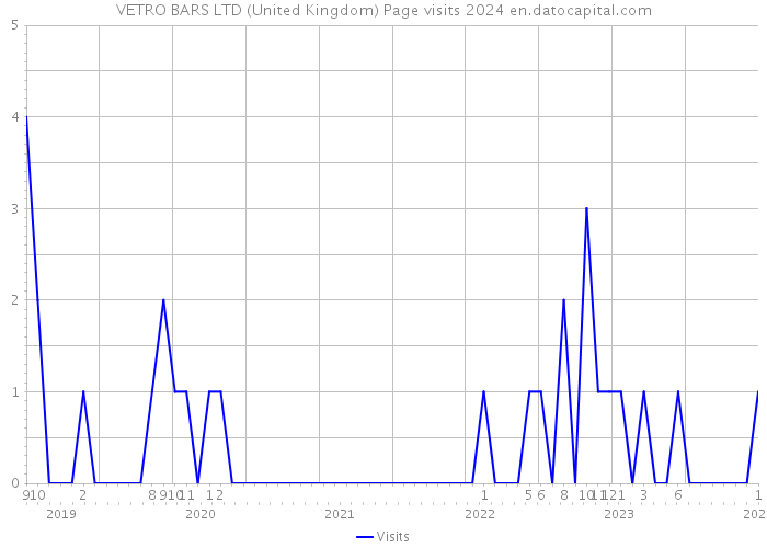 VETRO BARS LTD (United Kingdom) Page visits 2024 