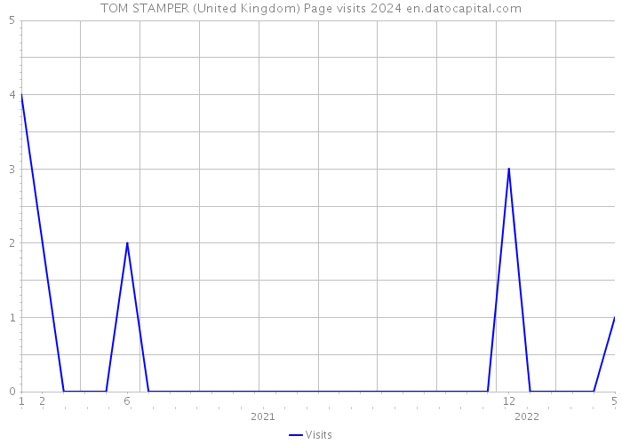 TOM STAMPER (United Kingdom) Page visits 2024 