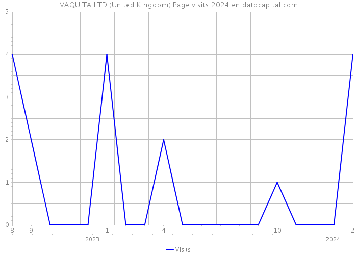 VAQUITA LTD (United Kingdom) Page visits 2024 