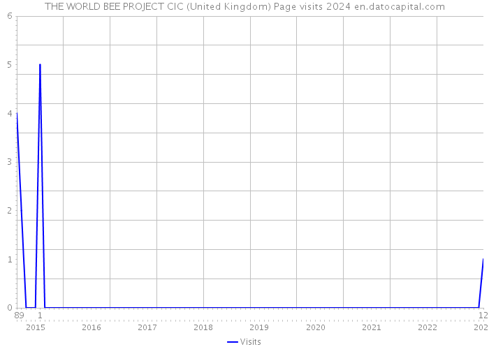 THE WORLD BEE PROJECT CIC (United Kingdom) Page visits 2024 