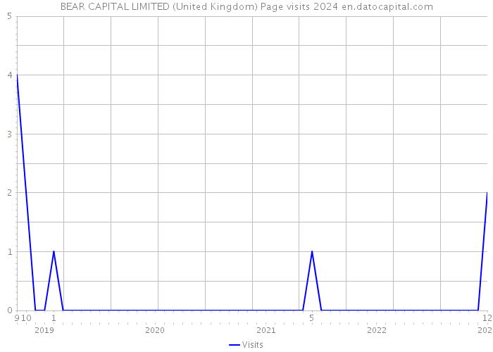BEAR CAPITAL LIMITED (United Kingdom) Page visits 2024 