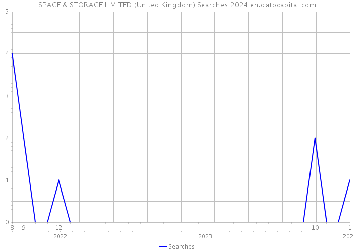 SPACE & STORAGE LIMITED (United Kingdom) Searches 2024 