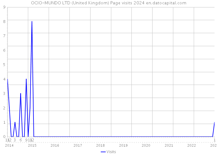 OCIO-MUNDO LTD (United Kingdom) Page visits 2024 