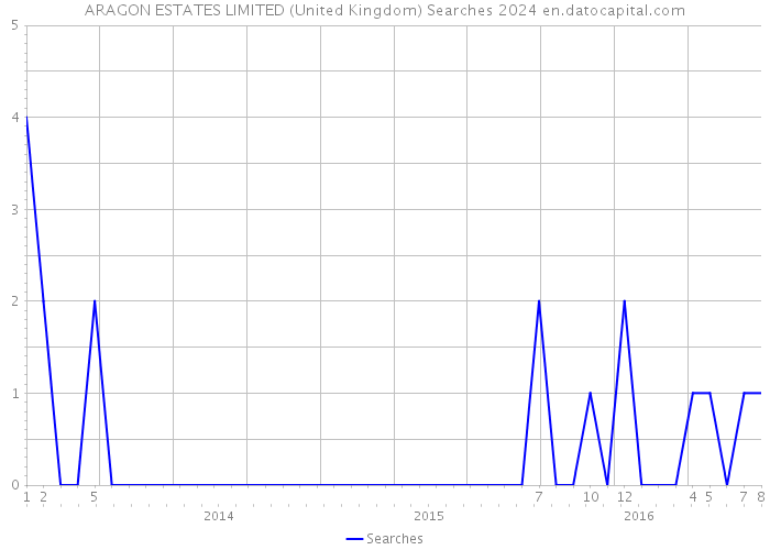 ARAGON ESTATES LIMITED (United Kingdom) Searches 2024 