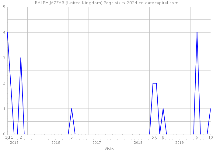 RALPH JAZZAR (United Kingdom) Page visits 2024 