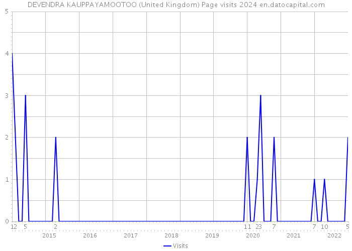 DEVENDRA KAUPPAYAMOOTOO (United Kingdom) Page visits 2024 