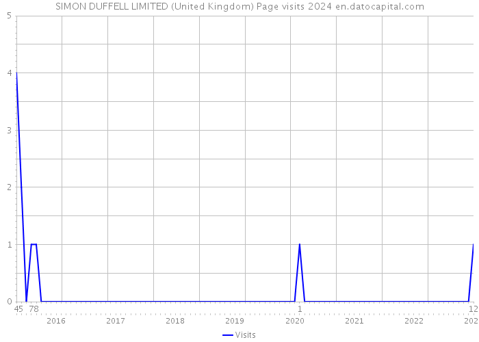 SIMON DUFFELL LIMITED (United Kingdom) Page visits 2024 