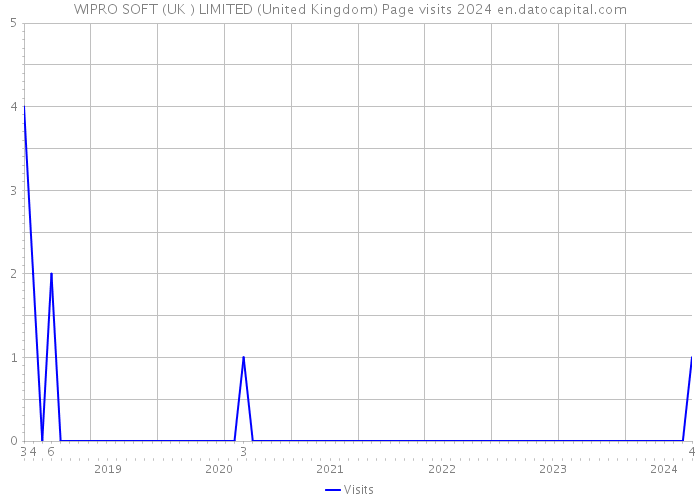 WIPRO SOFT (UK ) LIMITED (United Kingdom) Page visits 2024 