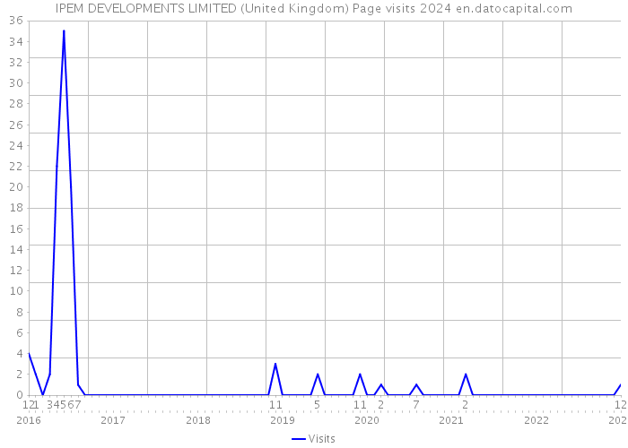 IPEM DEVELOPMENTS LIMITED (United Kingdom) Page visits 2024 