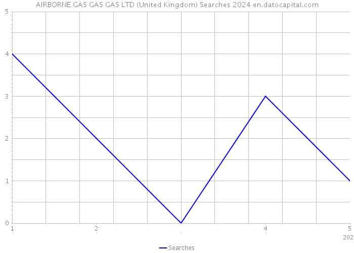 AIRBORNE GAS GAS GAS LTD (United Kingdom) Searches 2024 