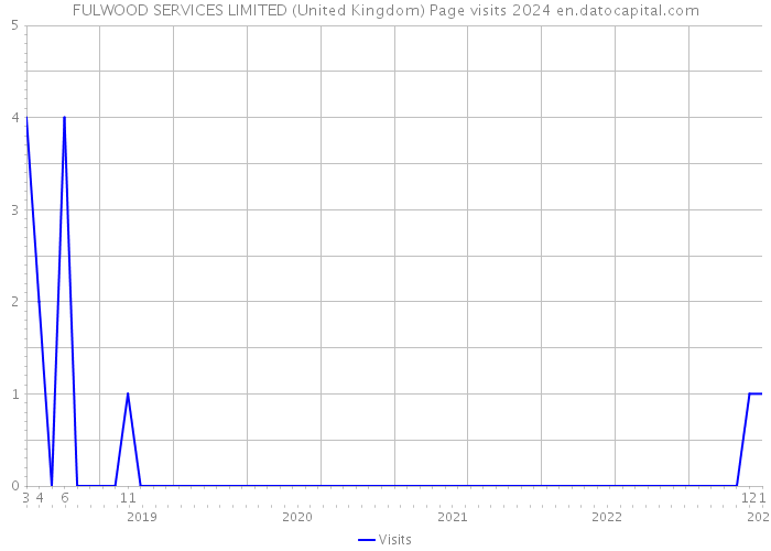 FULWOOD SERVICES LIMITED (United Kingdom) Page visits 2024 