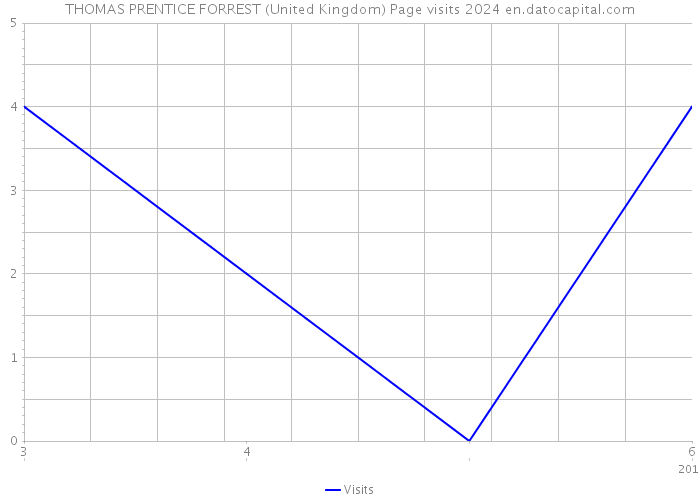 THOMAS PRENTICE FORREST (United Kingdom) Page visits 2024 
