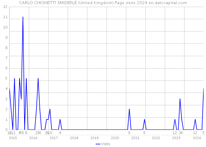 CARLO CHIONETTI SMIDERLE (United Kingdom) Page visits 2024 