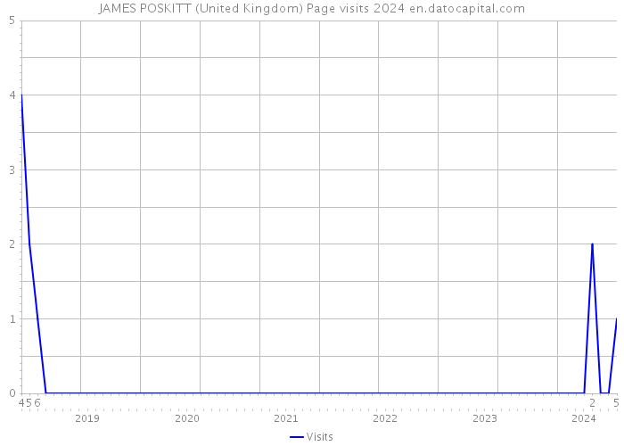 JAMES POSKITT (United Kingdom) Page visits 2024 