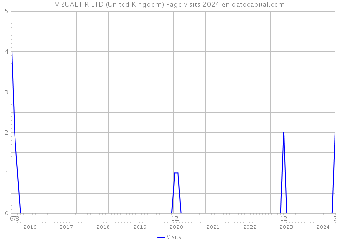 VIZUAL HR LTD (United Kingdom) Page visits 2024 