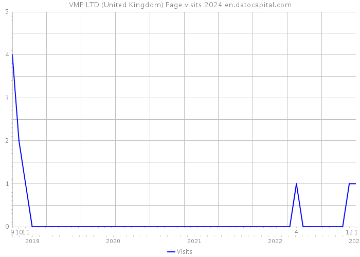 VMP LTD (United Kingdom) Page visits 2024 