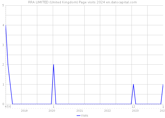 RRA LIMITED (United Kingdom) Page visits 2024 