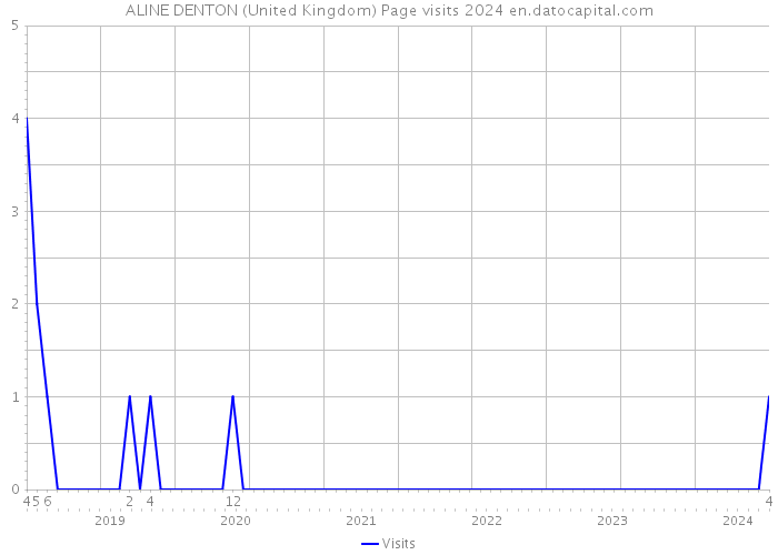 ALINE DENTON (United Kingdom) Page visits 2024 