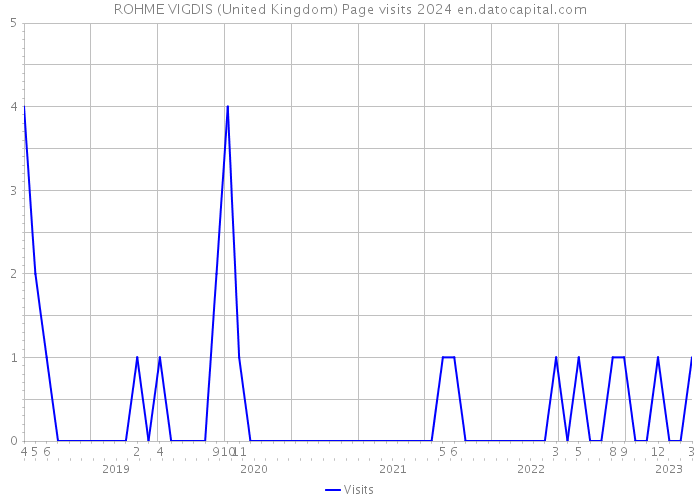 ROHME VIGDIS (United Kingdom) Page visits 2024 
