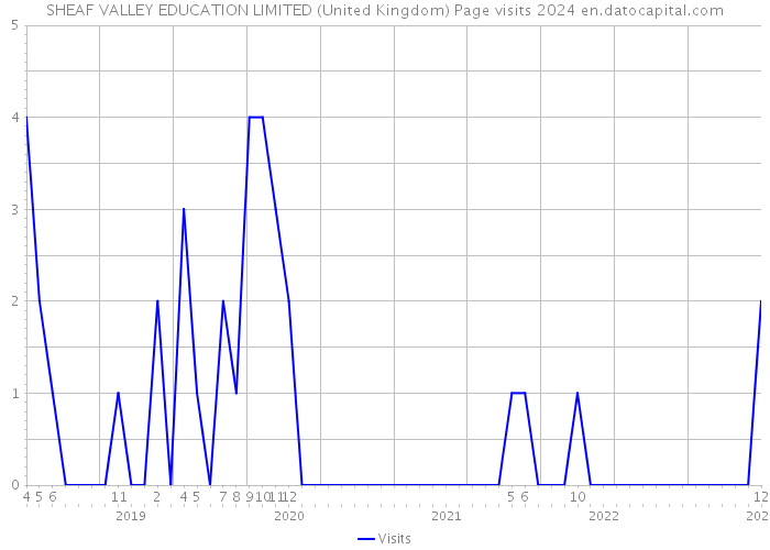 SHEAF VALLEY EDUCATION LIMITED (United Kingdom) Page visits 2024 