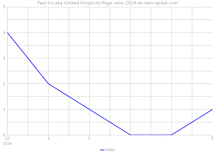 Paul Koczka (United Kingdom) Page visits 2024 